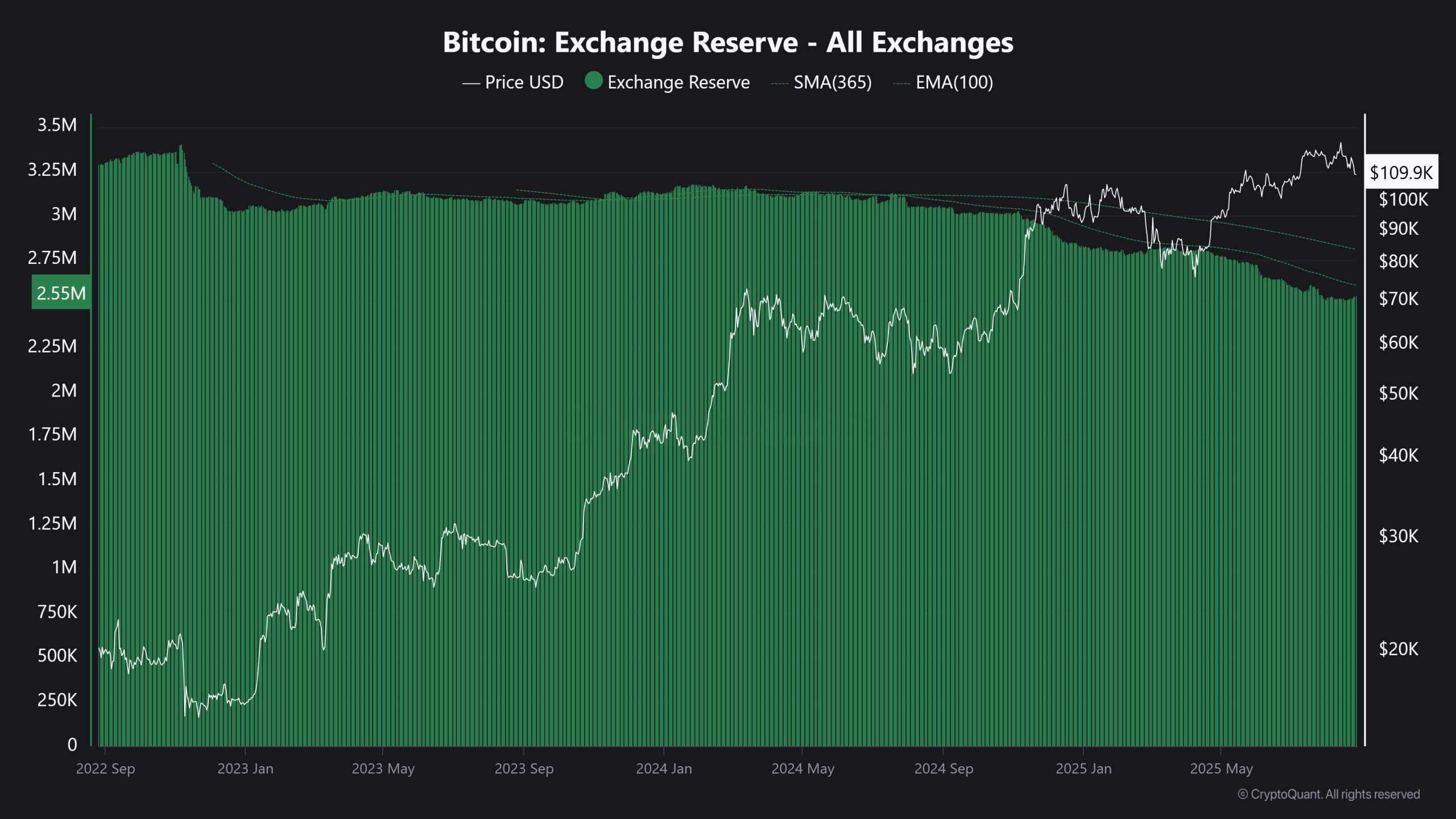 Tendencia inversa: El descenso de la liquidez en las bolsas coincide con el repunte del precio de Bitcoin image 1