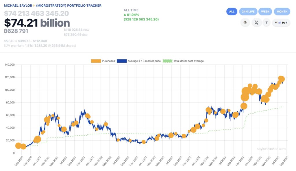 Bitcoin Breaks $120K as Saylor Suggests He Found ‘Something Better’ Than Gold image 3