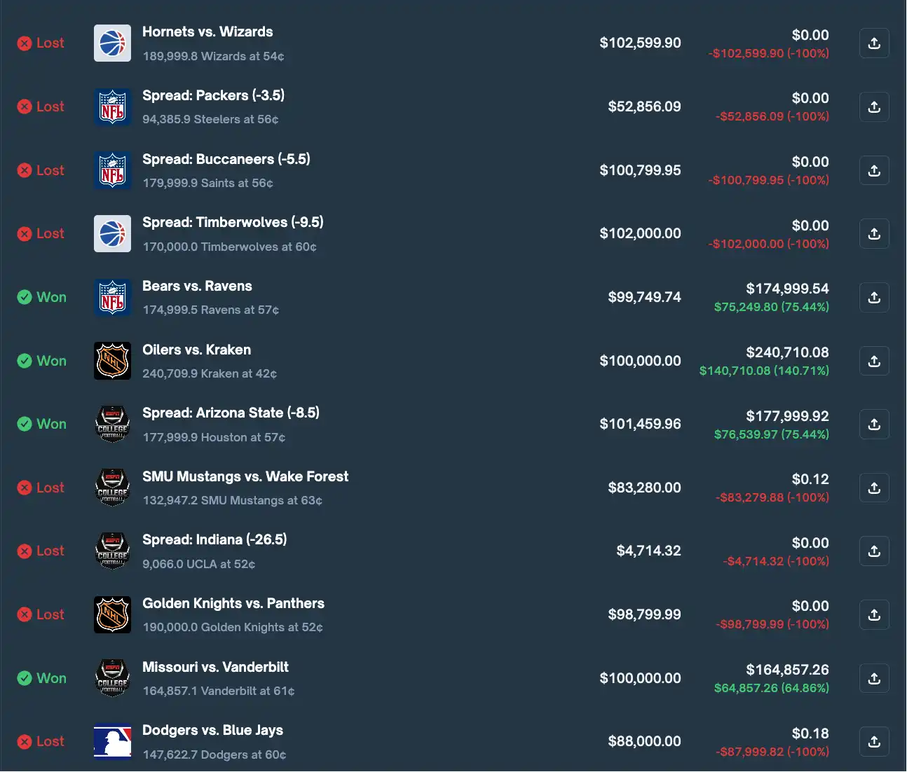 一月成神、一周归零:Polymarket体育赌王的陨落 image 7