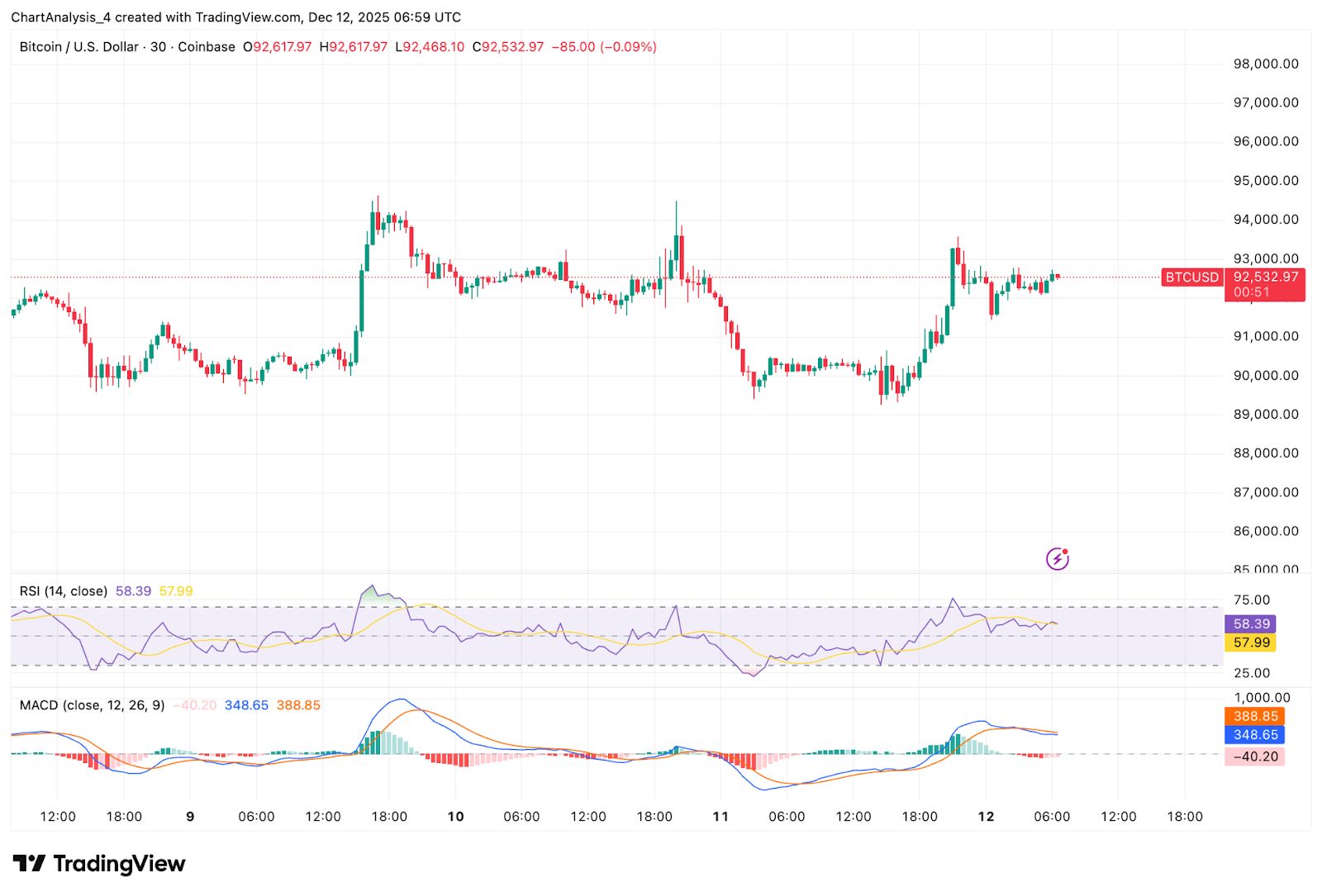 Prédiction du prix du Bitcoin : le triangle symétrique se resserre alors que les sorties d’ETF à 77 millions de dollars maintiennent les haussiers en image 3