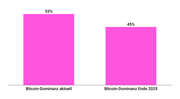 Ethereum vor Bitcoin? 17 % der Anlageberater sehen ETH als Nummer 1 – BTC-Dominanz schon 2025 im Sinkflug? image 12