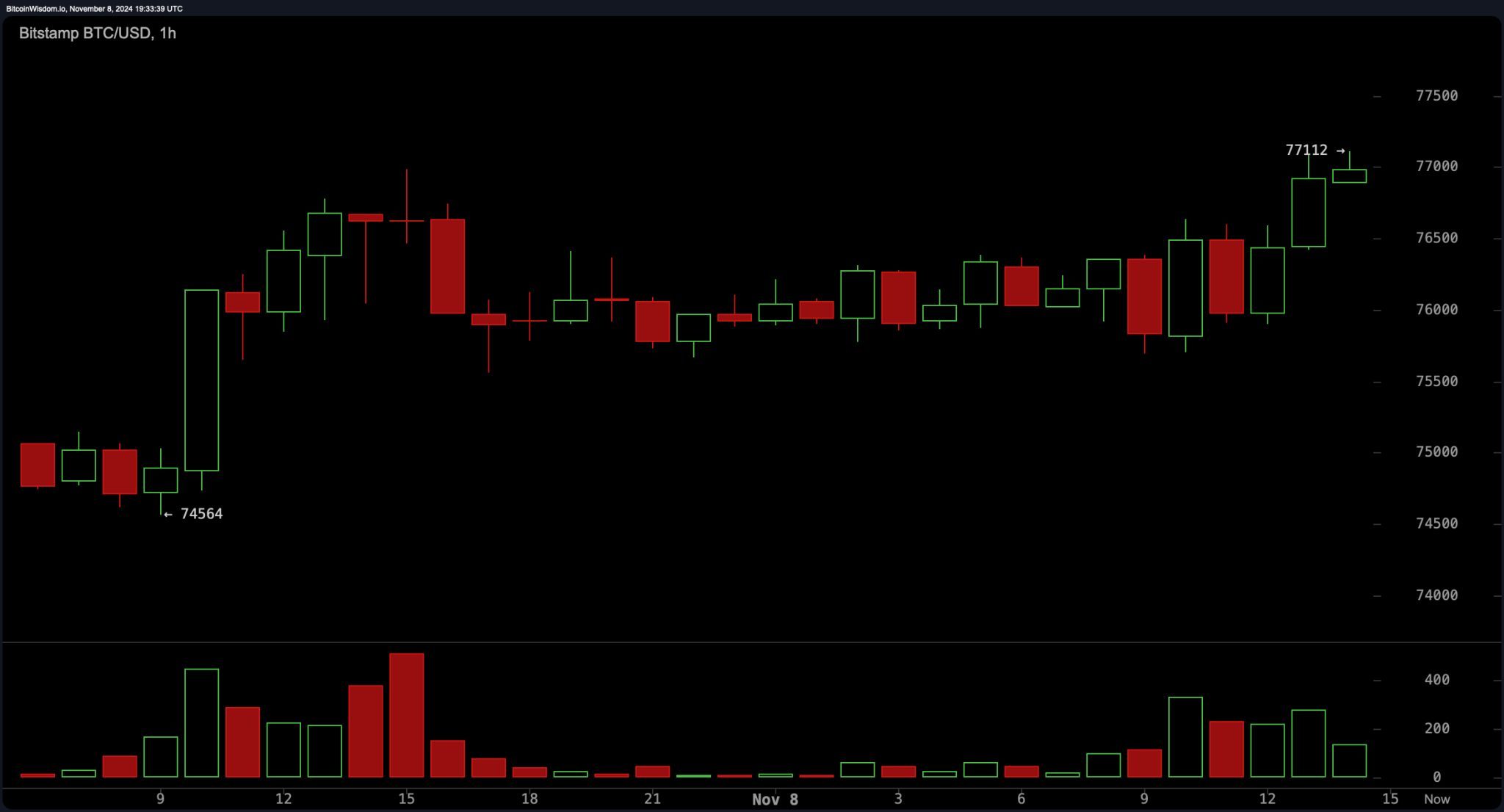Новый рекорд биткоина в $77 239 привёл к ликвидации на $24 млн image 0