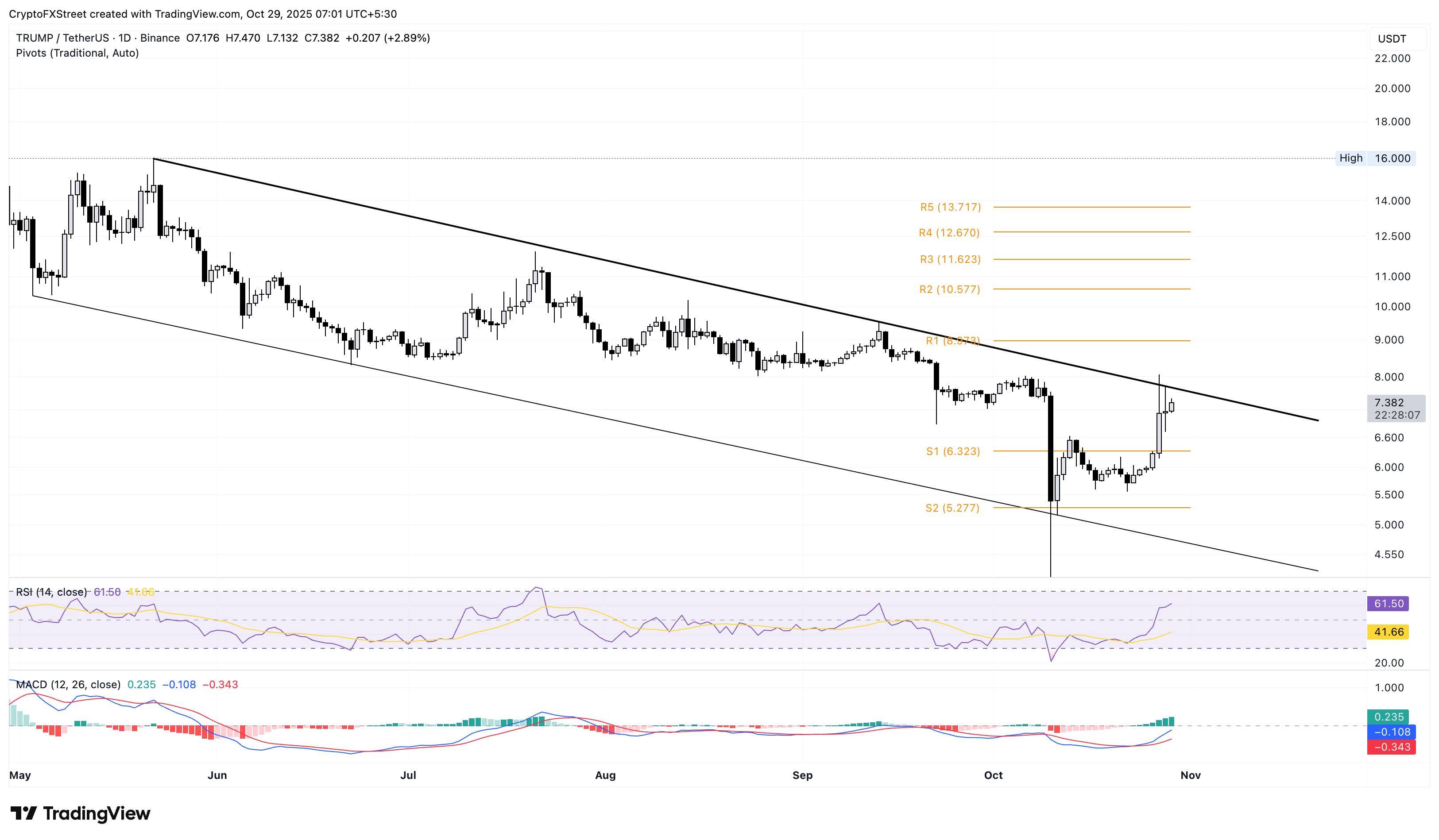 Criptos Ganadoras: Pi Network, Aerodrome Finance, el rally oficial de Trump hacia niveles de ruptura image 3
