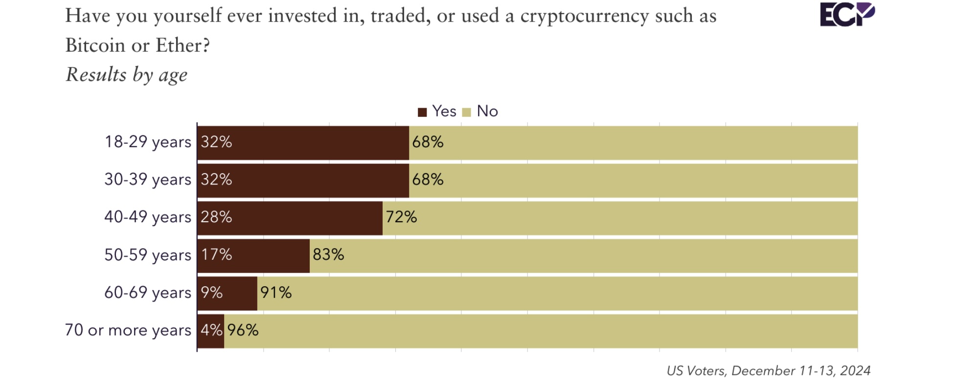 Nearly a Third of US Voters Aged Below 40 Have Used Crypto, According to New Poll image 0