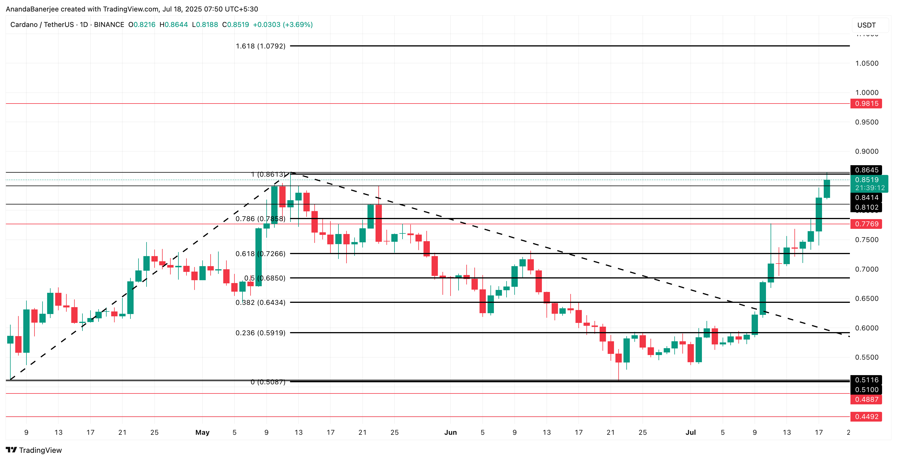 Triple cruz dorada enciende a Cardano (ADA): los alcistas apuntan a $1 tras rally del 37% image 3