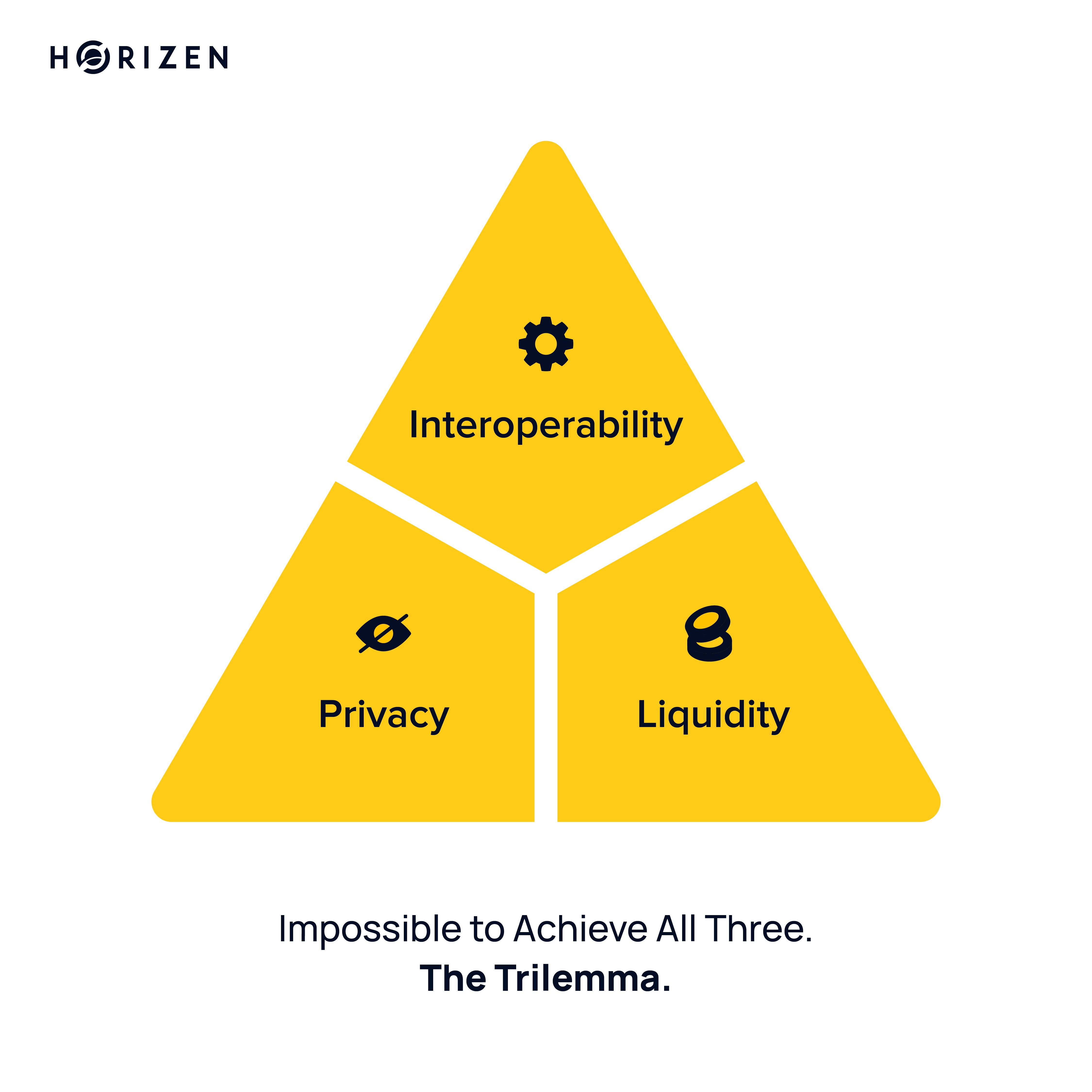 The Institutional Blockchain Trilemma