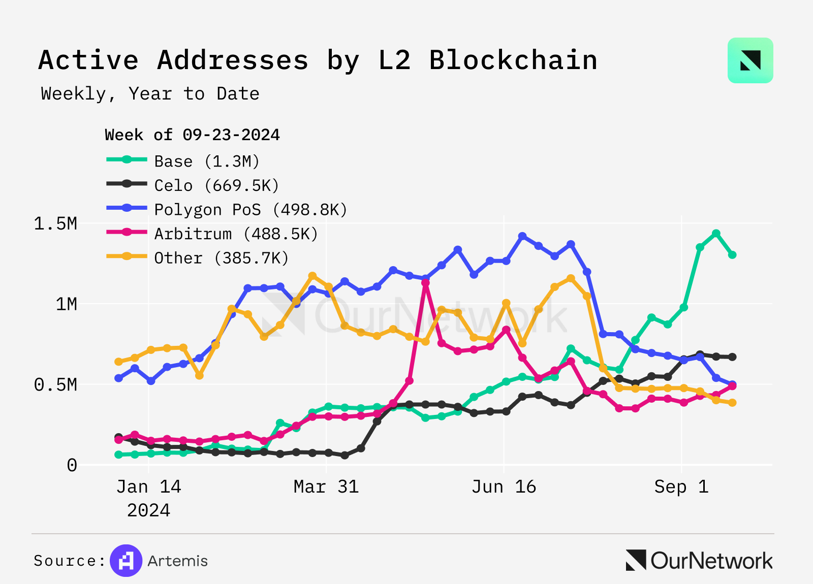 数读稳定币、L2 、跨链桥和质押现状：USDe 市值达到 15.6 亿美元，Base TVL 突破 20 亿美元 image 6