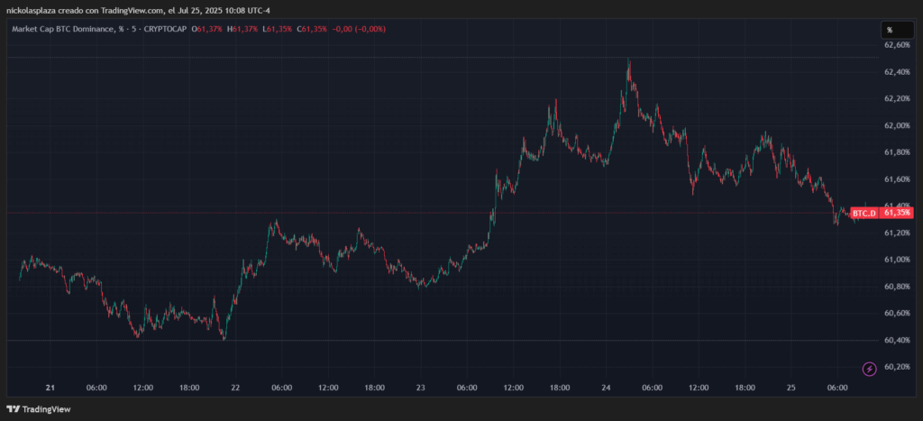 La dominancia de bitcoin crece con la caída de las criptomonedas image 1