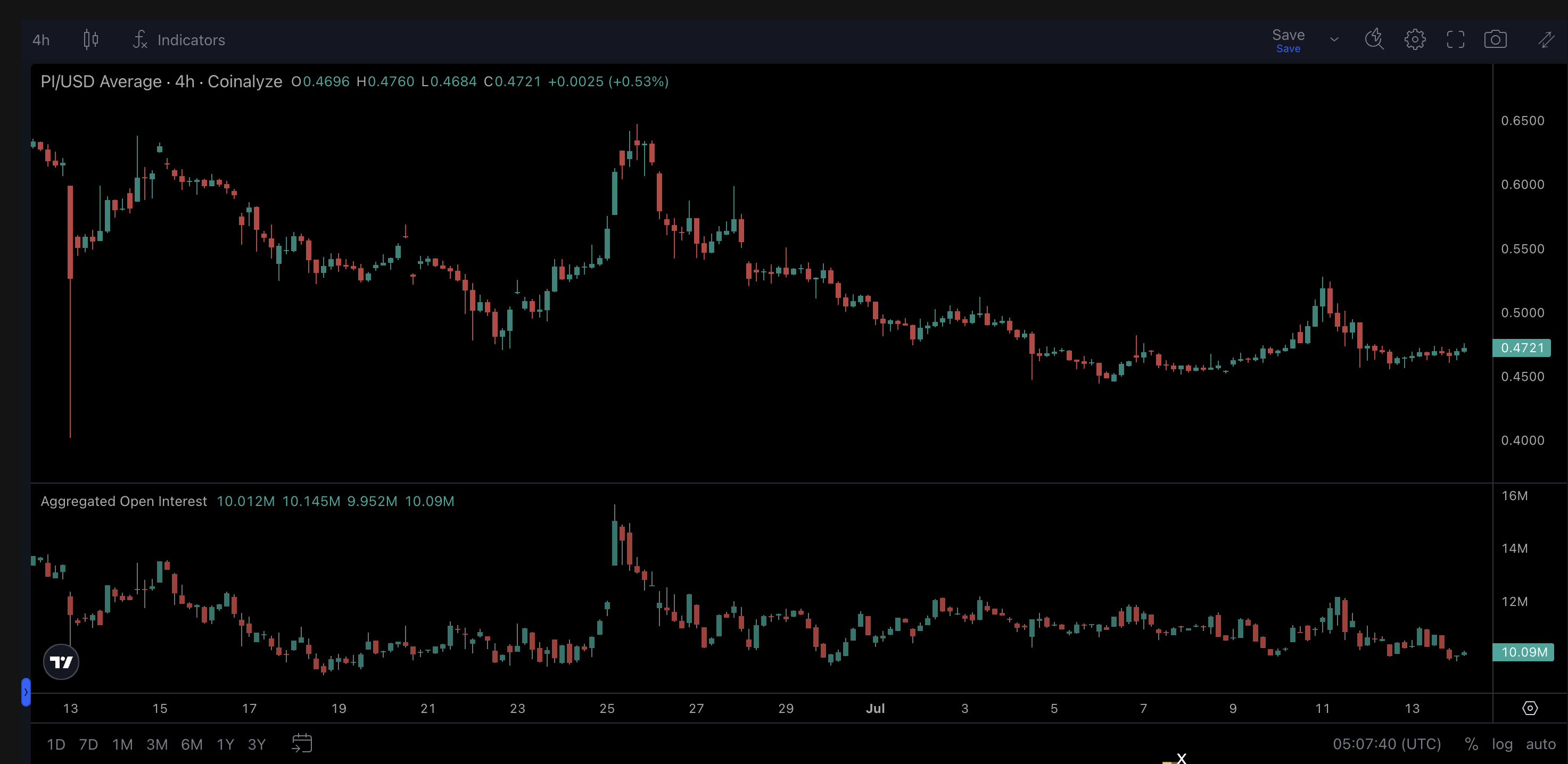 PI Price Clings to A Key Support Level: Bounce or Break? image 0