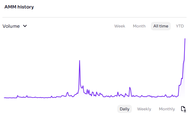 XRP Ledger AMM Activity Spikes By 40x In One Week image 0