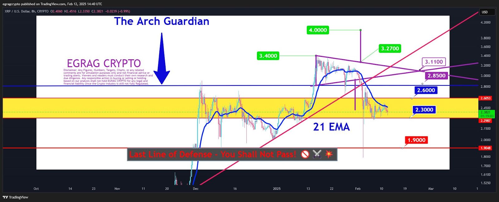 XRP Battles Key Levels, Can Bulls Push It to New Highs? image 0