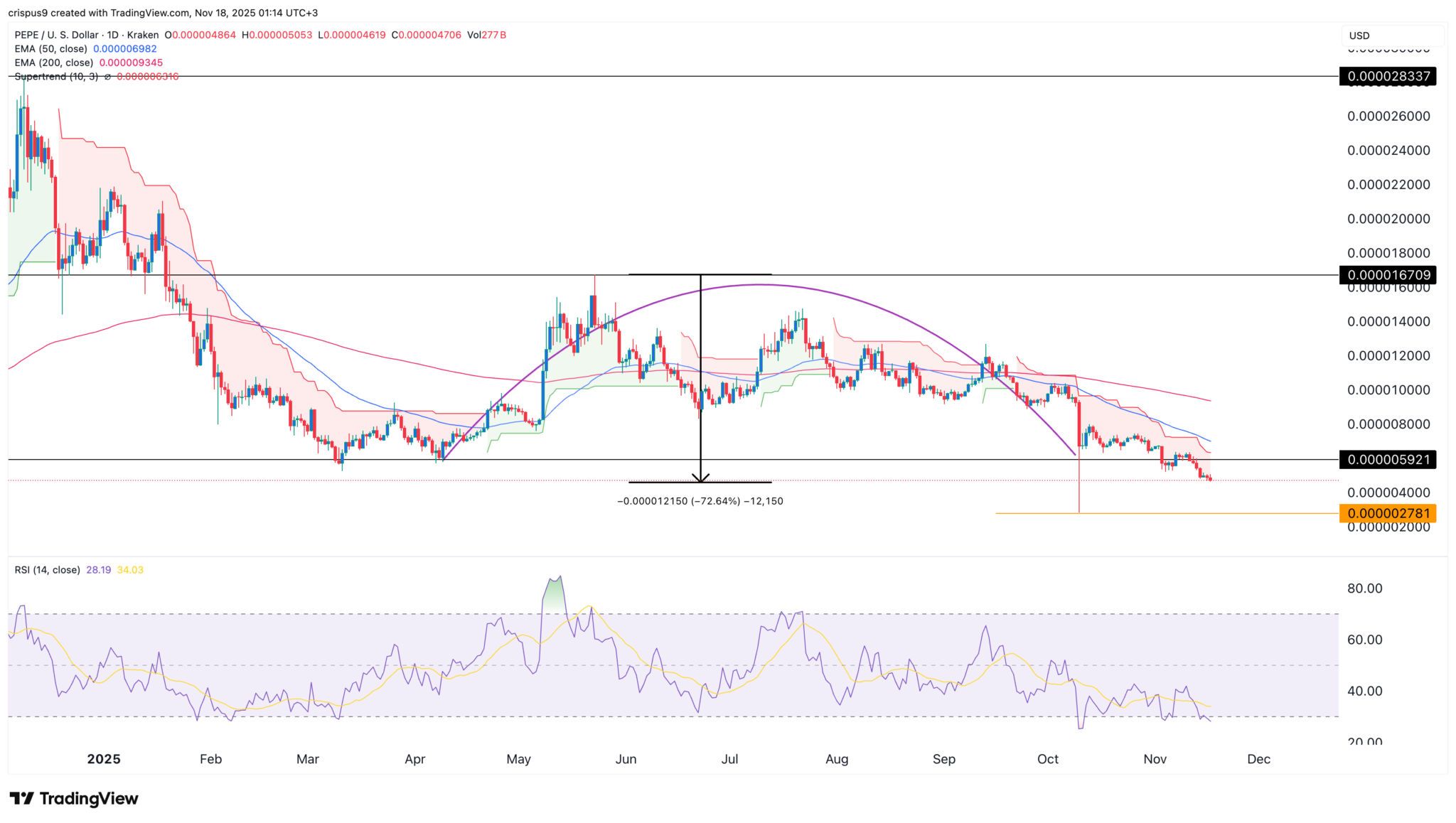 Pepe Coin Kursvorhersage als Smart Money Profis verkaufen image 1