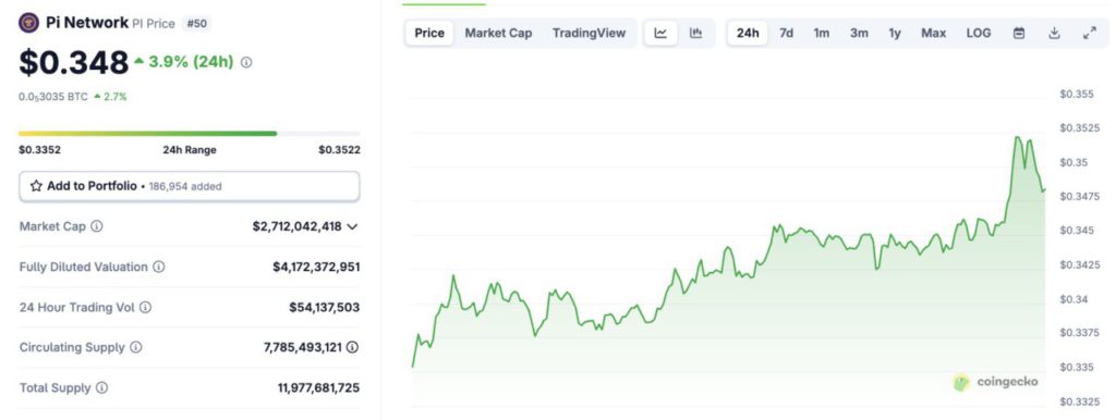 Harga Koin Pi Network Naik 3% Hari Ini: Lelang Domain .pi Diperpanjang hingga 30 September! image 0