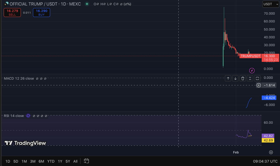 Прибыль $LIBRA от Crypto Whale на $96,87 млн и падение рынка TRUMP на 5,43%: анализ цен image 3