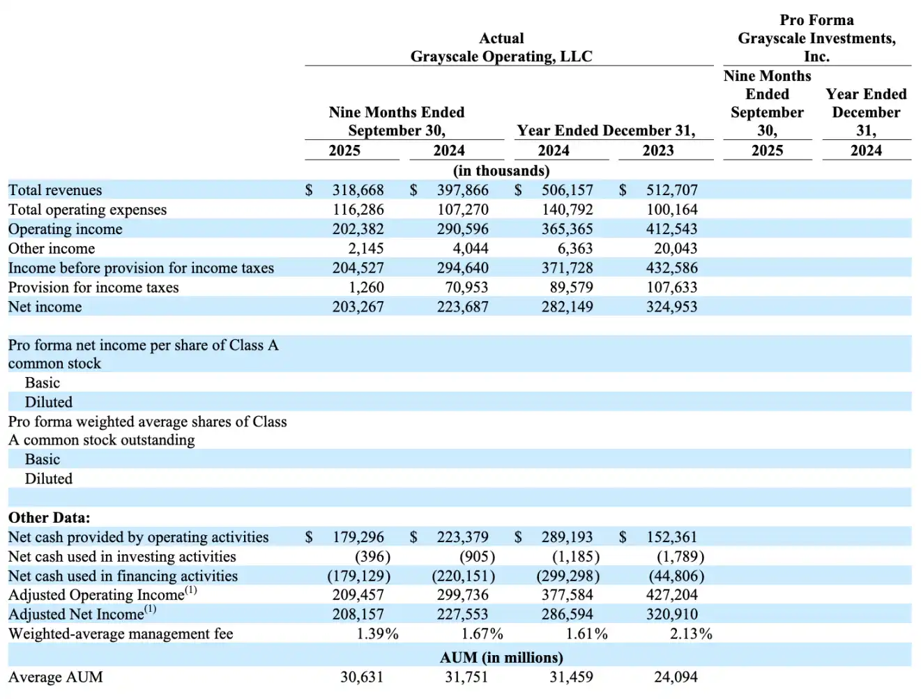灰階遞交IPO申請：350億管理規模的加密巨頭，終於走到美股門前 image 2