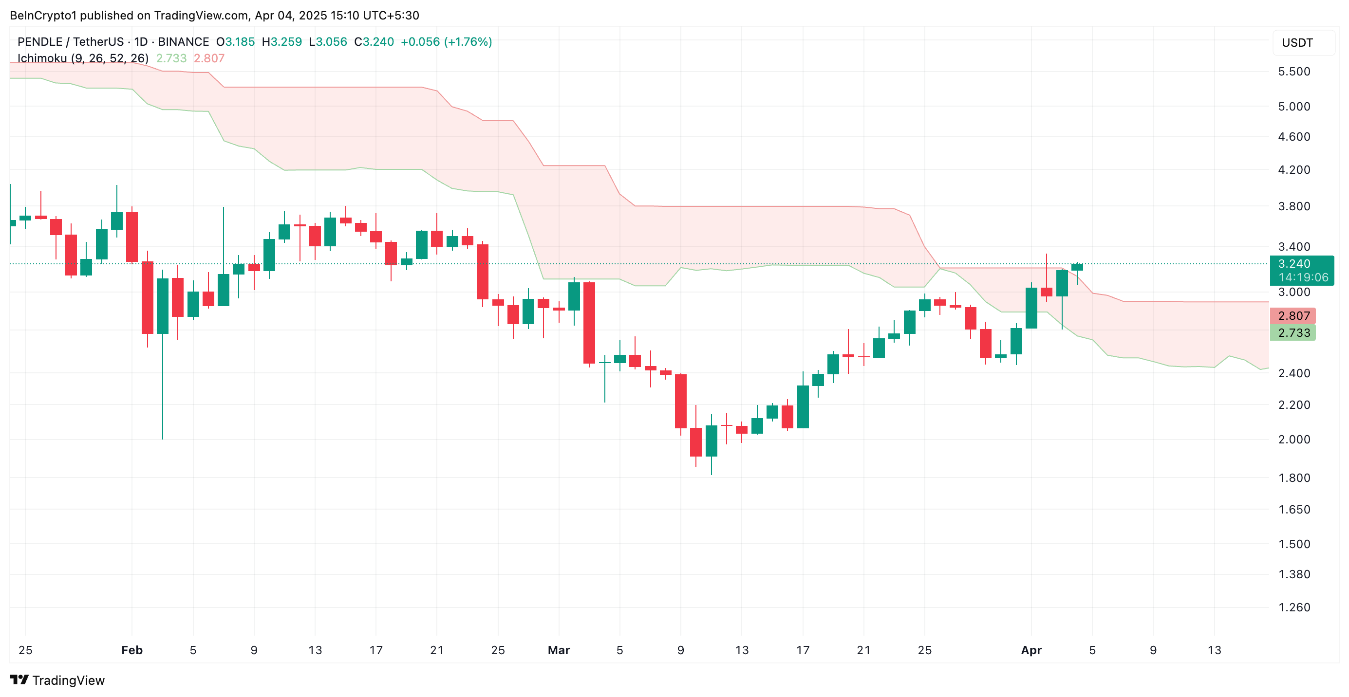 Pendle (PENDLE) Outshines Major Coins with a 10% Rally as It Eyes More Gains image 0