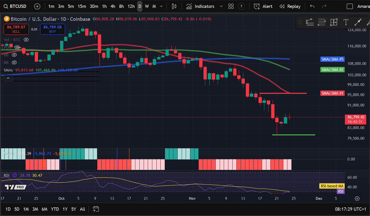 加密貨幣價格分析11-24：BITCOIN：BTC、ETHEREUM：ETH、SOLANA：SOL、JUPITER：JUP、NEAR PROTOCOL：NEAR image 0