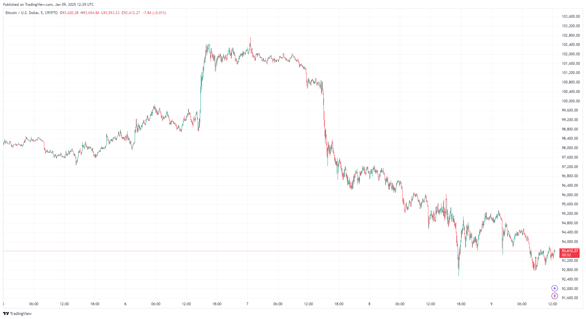 Prédiction du cours du Bitcoin en 2025 : Que se passe-t-il si le BTC tombe sous le support des 90 000 $ ? image 1