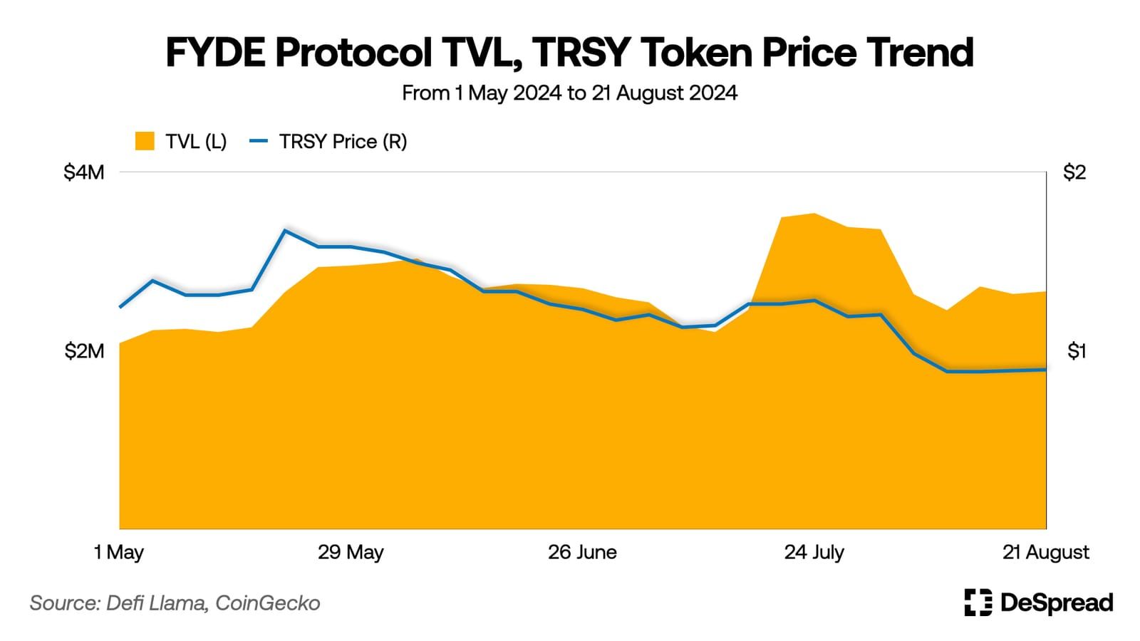 AI 叙事升温,DeFi 如何从中受益? image 3