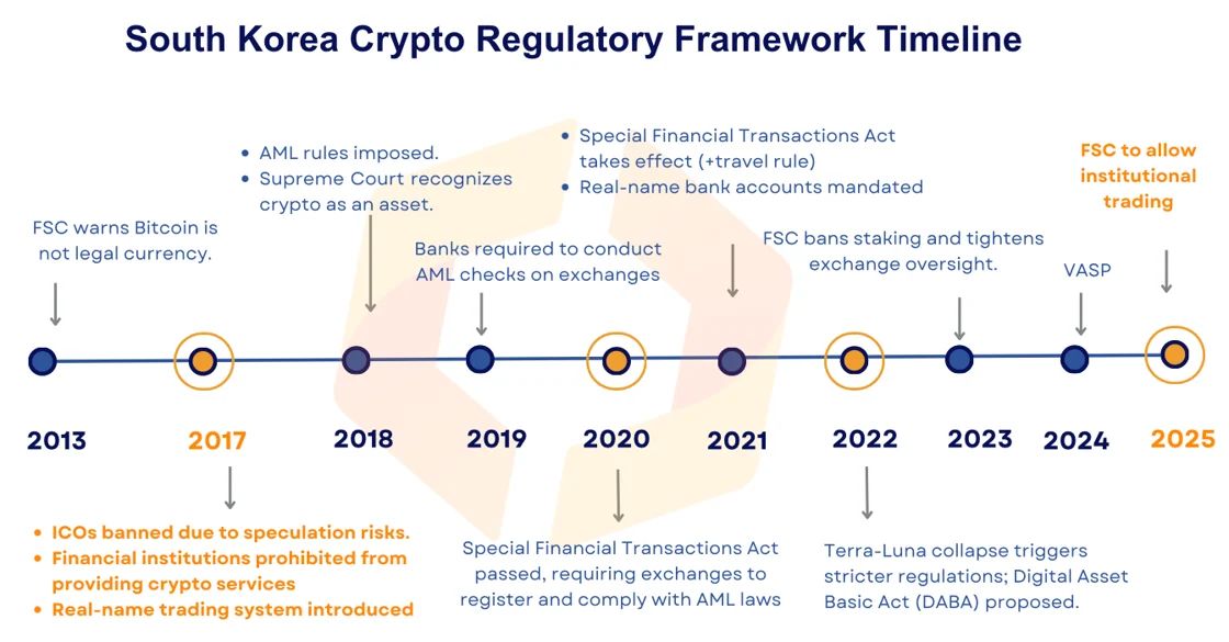 Korea Selatan Mengakhiri Larangan Perdagangan Kripto Institusional selama Bertahun-tahun: Target 2025 image 1