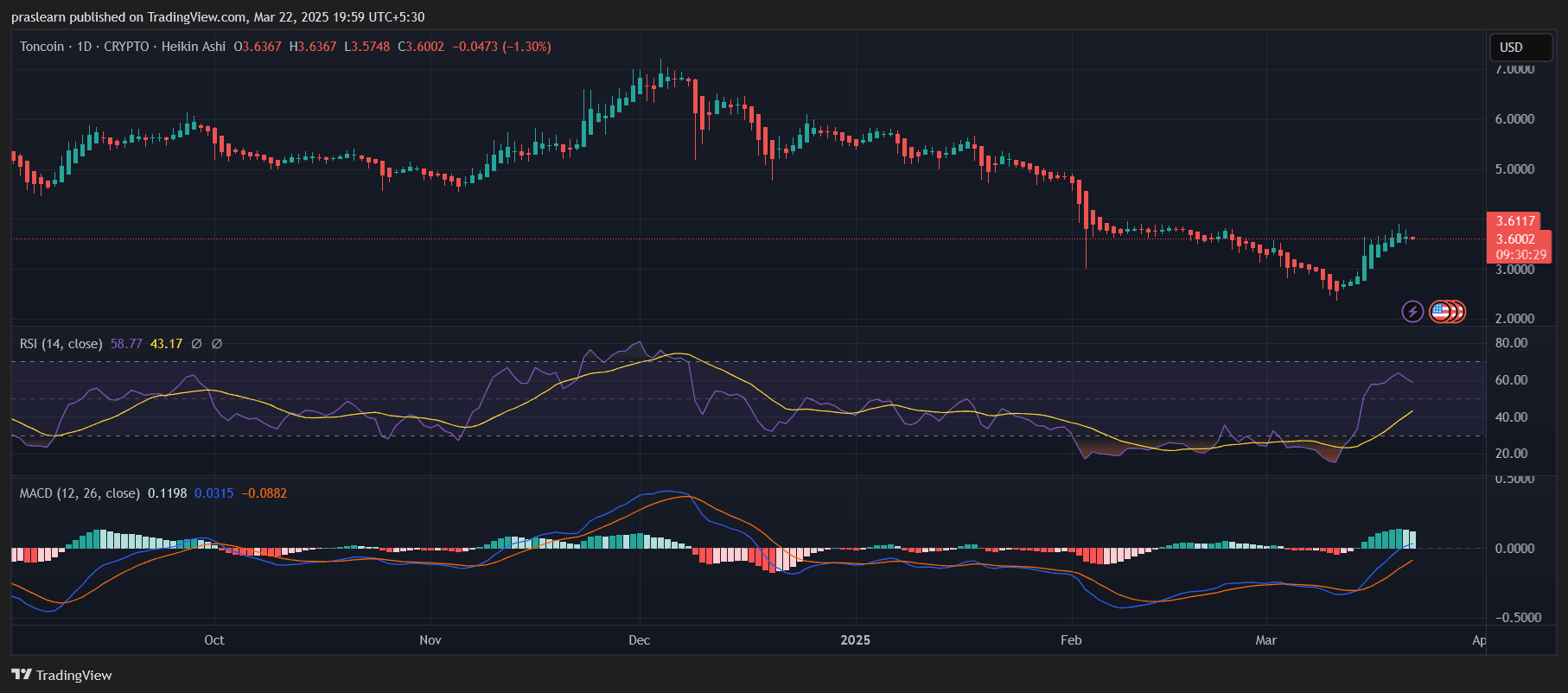 Toncoin Kurs Prognose: Kann TON Kurs 20 Dollar Erreichen?