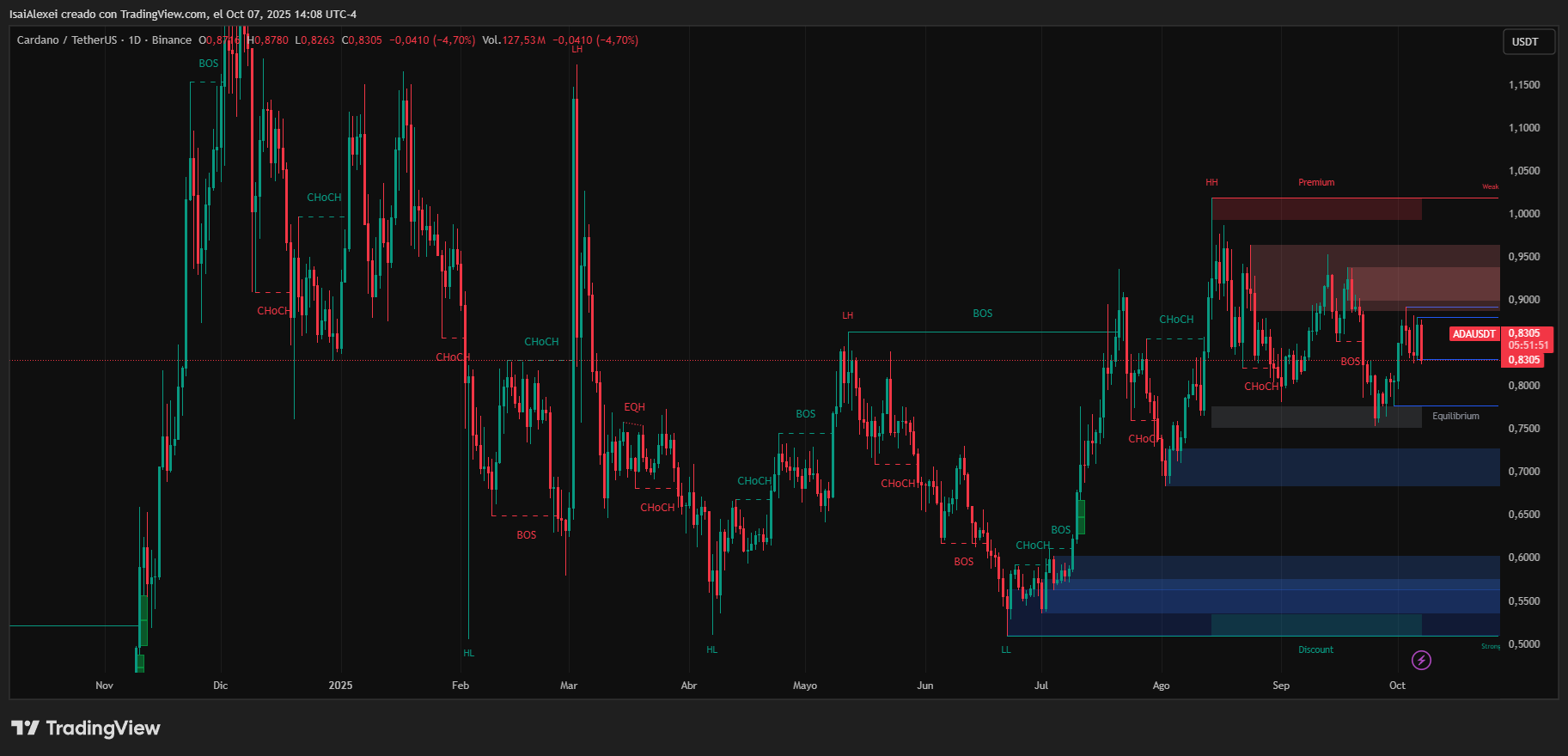 La visión de Hoskinson: Aprovechar la liquidez de 2T$ de Bitcoin para un aumento de DeFi de Cardano