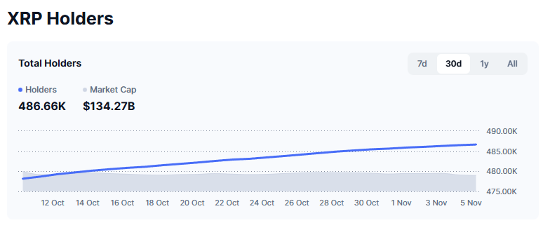 3 tín hiệu khác biệt cho thấy nhà đầu tư XRP vẫn giữ vững vị thế bất chấp lo ngại trên thị trường image 2