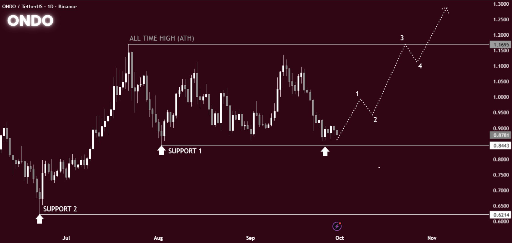 Ondo Global Markets Crosses $300 Million Driving Accumulation Signs image 1