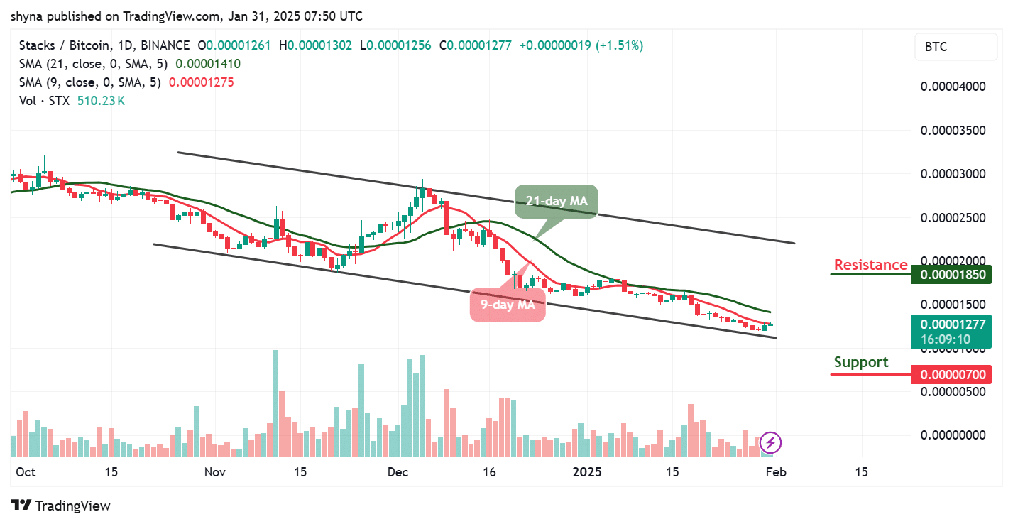 Stacks Price Prediction for Today, January 31 – STX Technical Analysis image 3