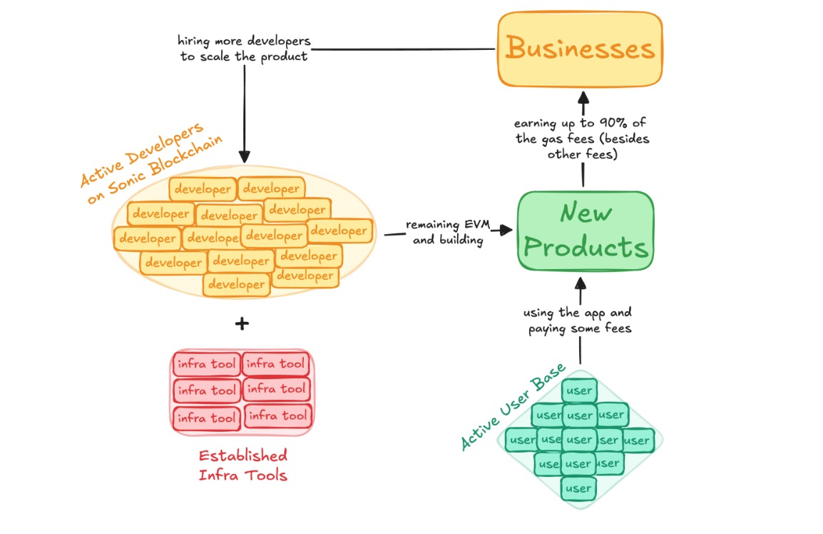 AC的L1蓝图：从Litepaper概览以“开发者和用户”为中心的Sonic image 0