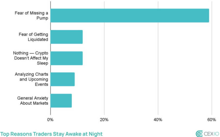 70% 交易者失眠?比特幣夜間波動惹的禍 image 1