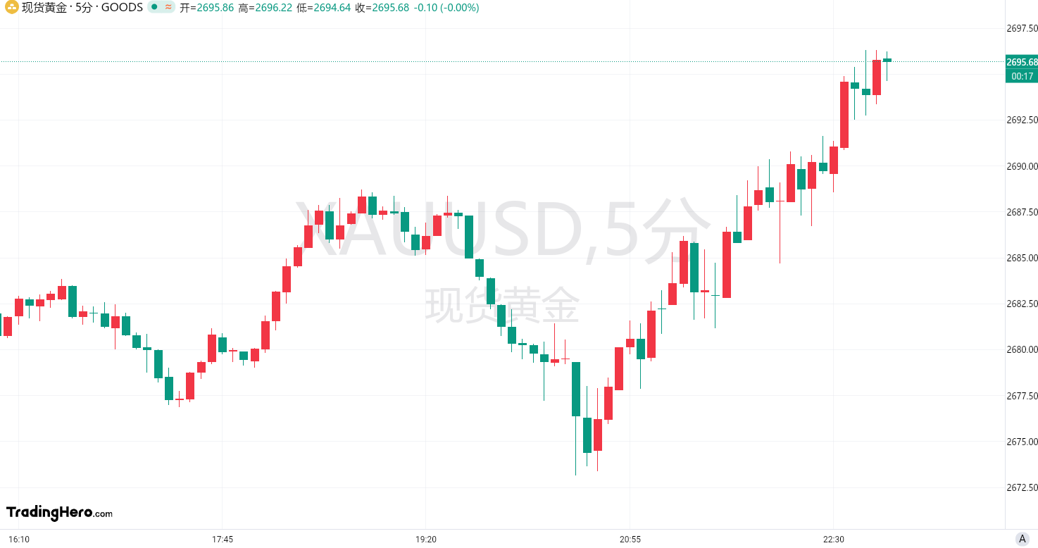 黄金强势再创新高！2700美元大关势在必得？ image 0