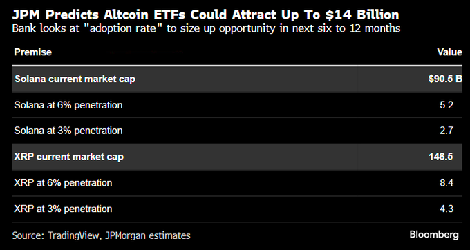 Berita XRP: Pakar ETF Bloomberg Setuju dengan Prospek ETF XRP US$4-8 Miliar dari JPMorgan image 0