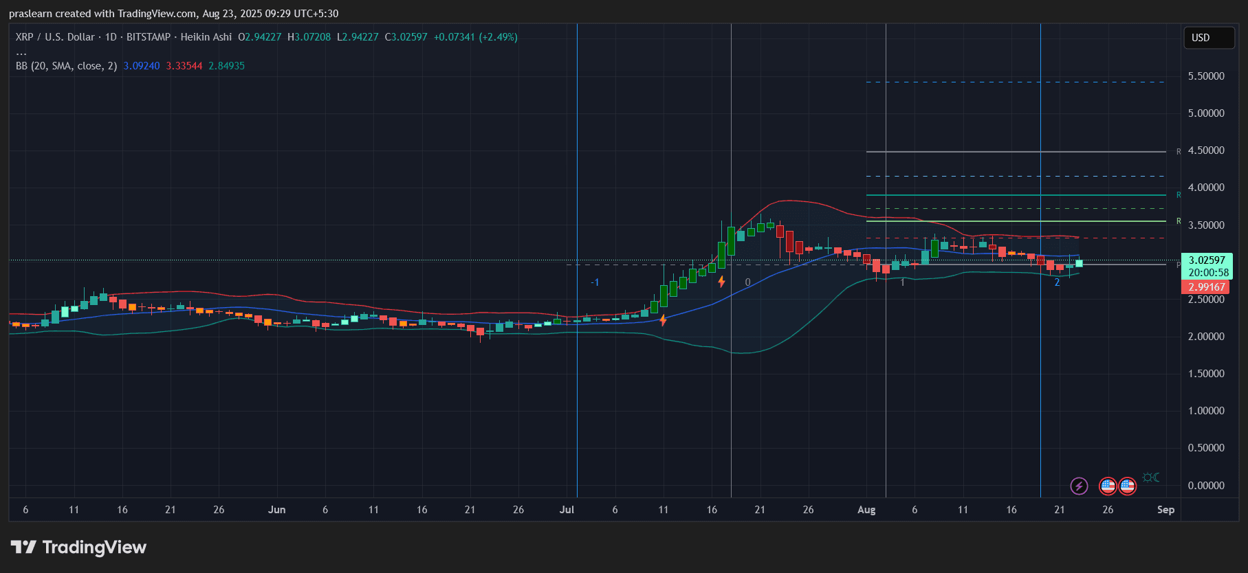 XRP vor explosivem Anstieg nach ETF-Updates?
