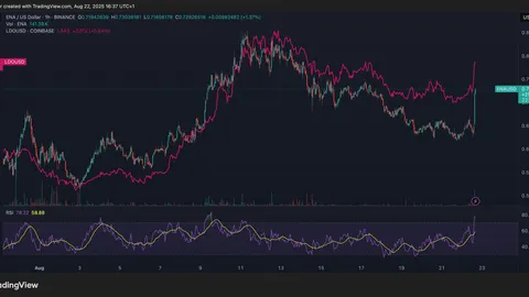 Lido, Ethena Rally More Than 10% as Traders Snap Up Cheap Staking Tokens