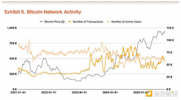 タイガーリサーチ：ビットコインの評価額は2025年第4四半期に20万ドルに達する image 4