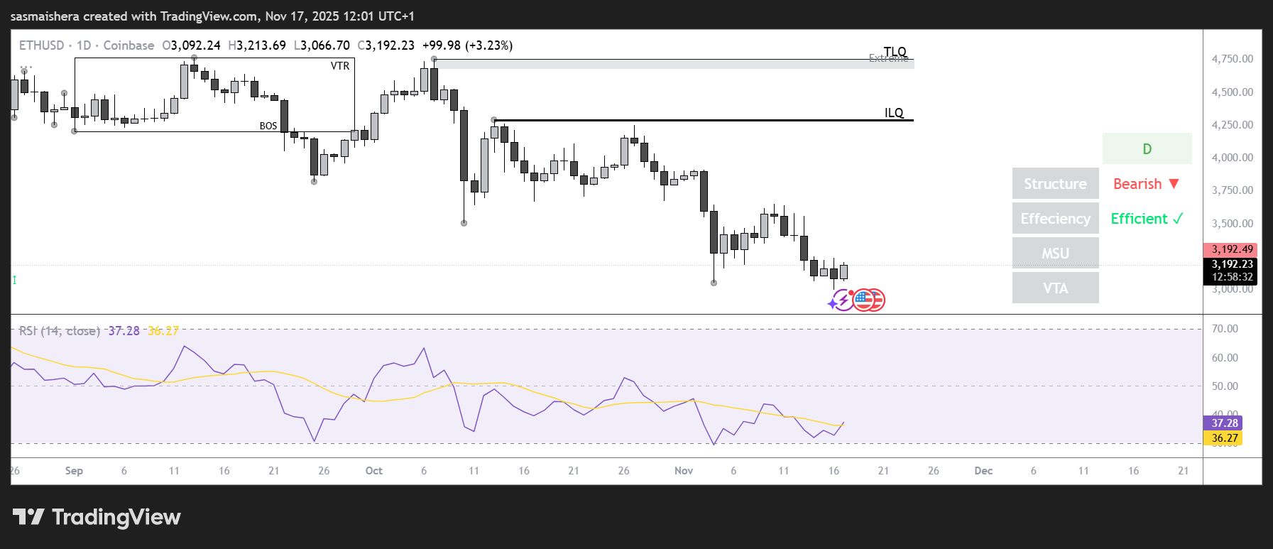 Ether peilt 3.500 $ an, wenn die Unterstützungsniveaus halten; Vorhersage prüfen