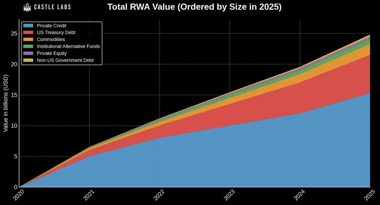 3.5 億只是起點：Arbitrum 的 RWA 生態，藏著哪些財富密碼？ image 0