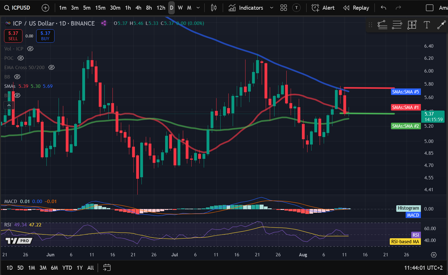Crypto Price Analysis 8-12: BITCOIN: BTC, ETHEREUM: ETH, SOLANA: SOL, INTERNET COMPUTER: ICP, JUPITER: JUP image 3