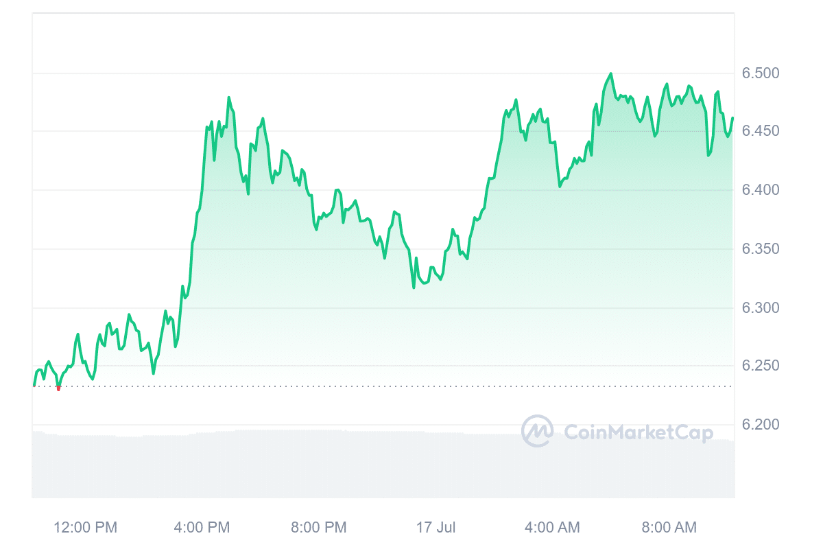 6 Best Altcoins to Buy Now July 17 – Ton, Polkadot, Stellar, Injective image 3