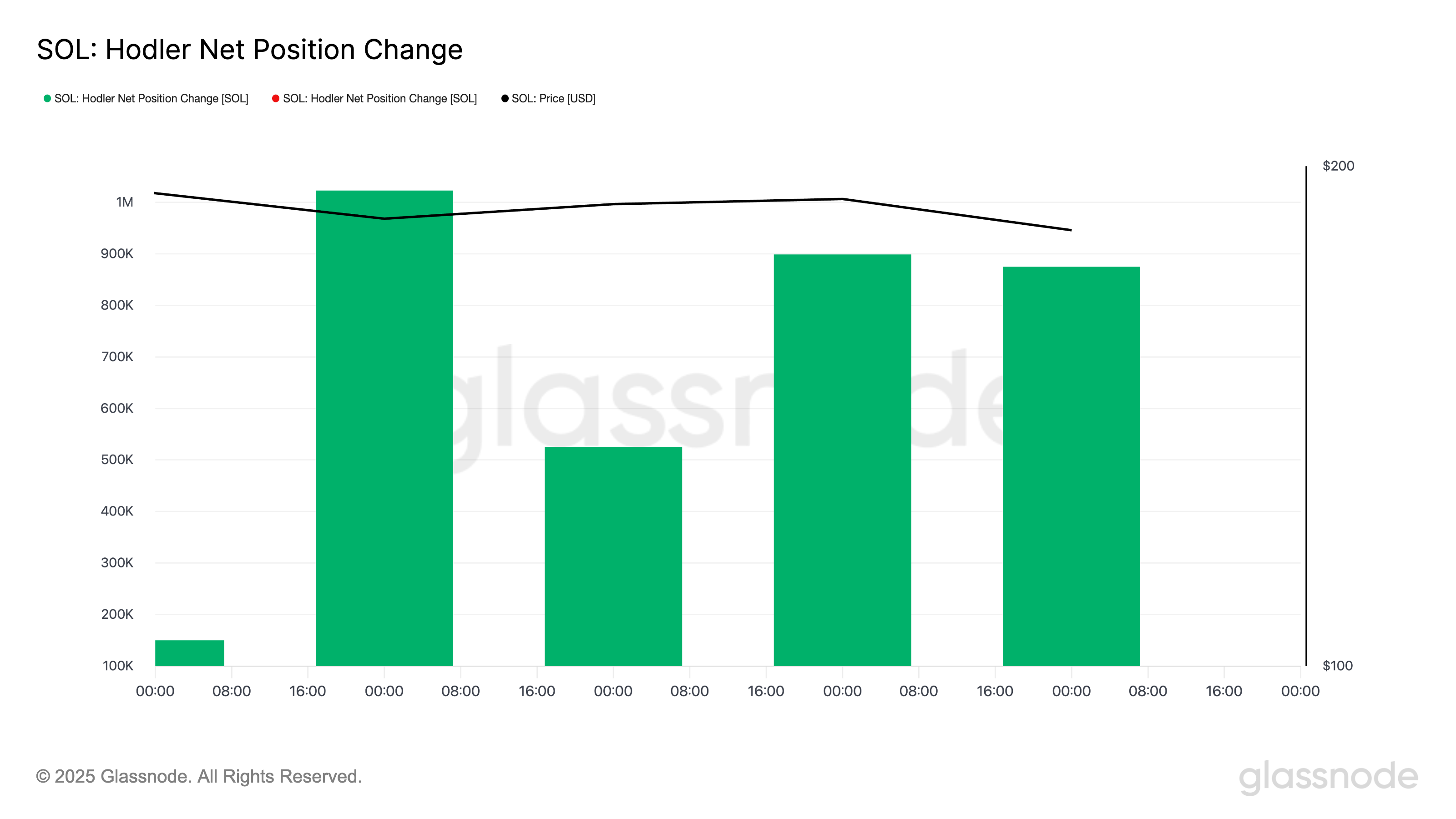 Solana Falls, But Long-Term Holder Accumulation Puts $200 Back on the Table image 1
