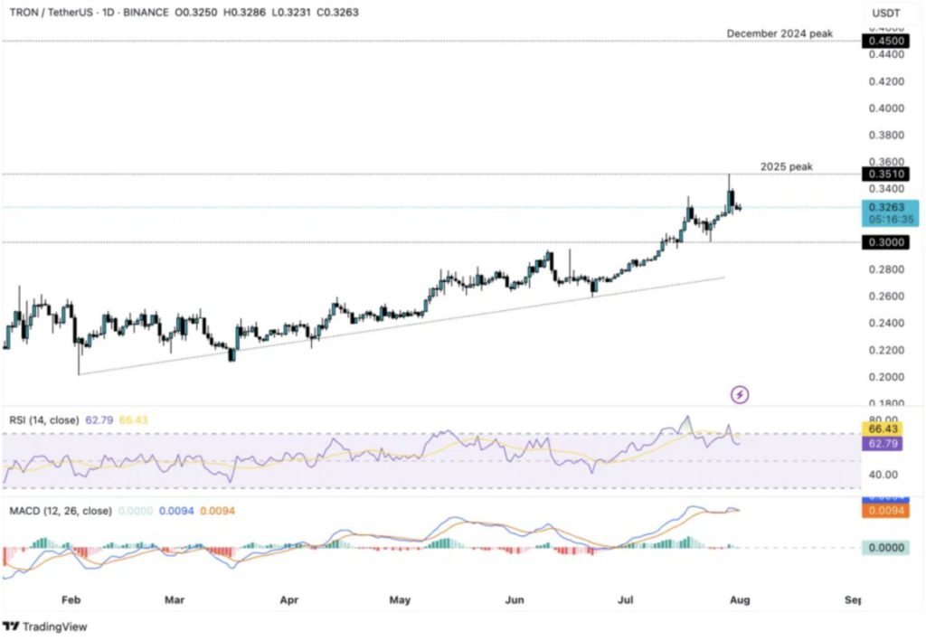 5 Altcoin Tangguh yang Masuk ‘Chart of The Week’ Agustus 2025 image 4