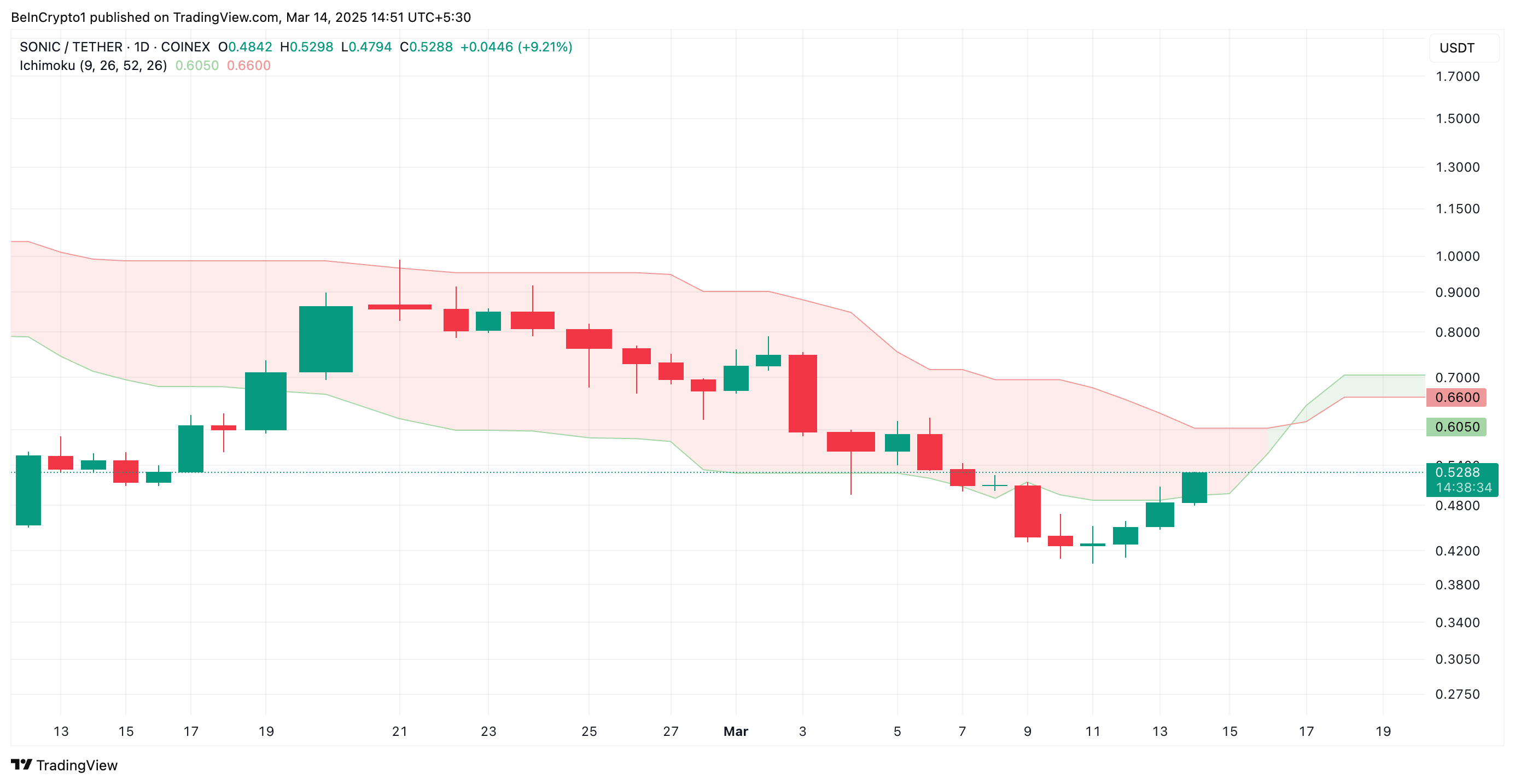 Sonic (S) Surges to Multi-Day High, Bulls Eye Further Gains image 0