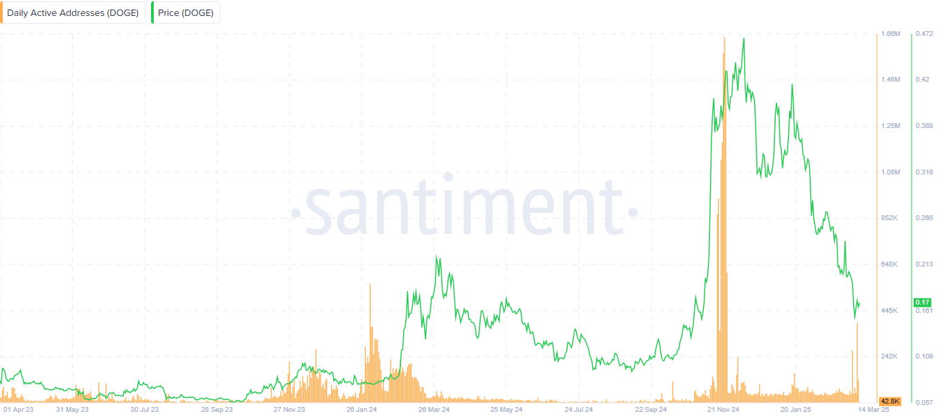 Potential Dogecoin Price Breakout Indicated by Increased Activity and Inverse Head-and-Shoulders Pattern image 1