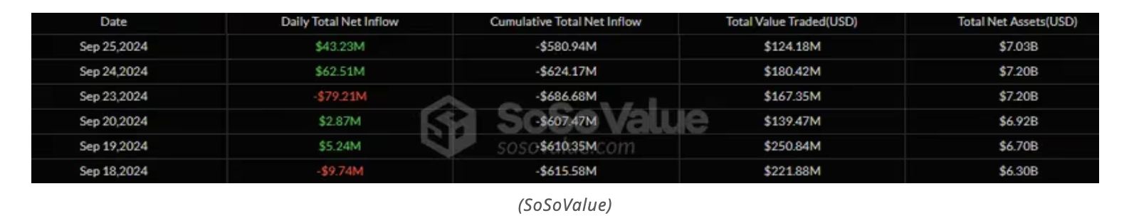 美国投资者对比特币 ETF 的需求增加，中国考虑注入 1420 亿美元资金刺激经济 image 0