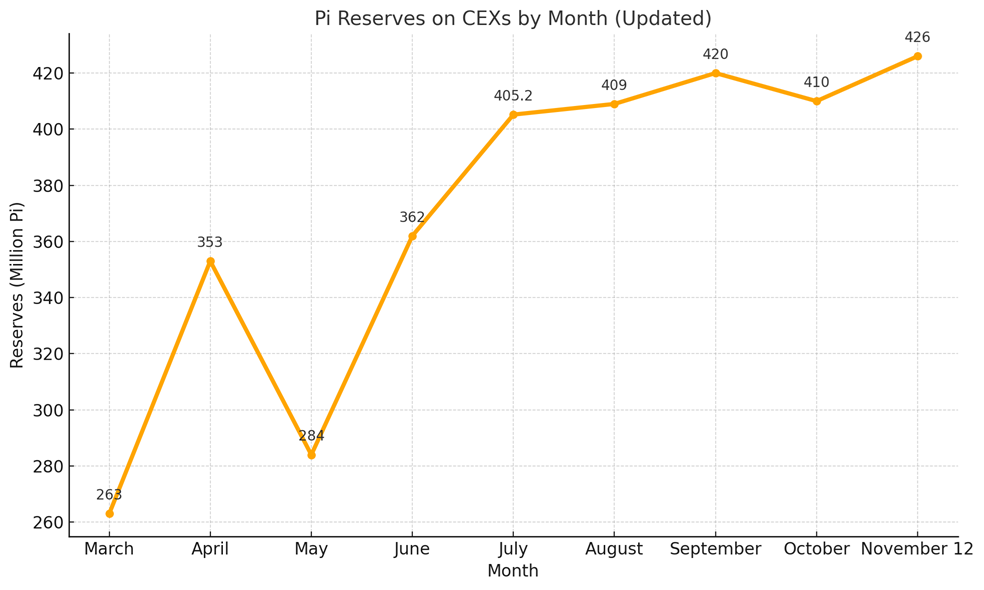 3 Signs Pointing to Mounting Selling Pressure on Pi Network in November image 2
