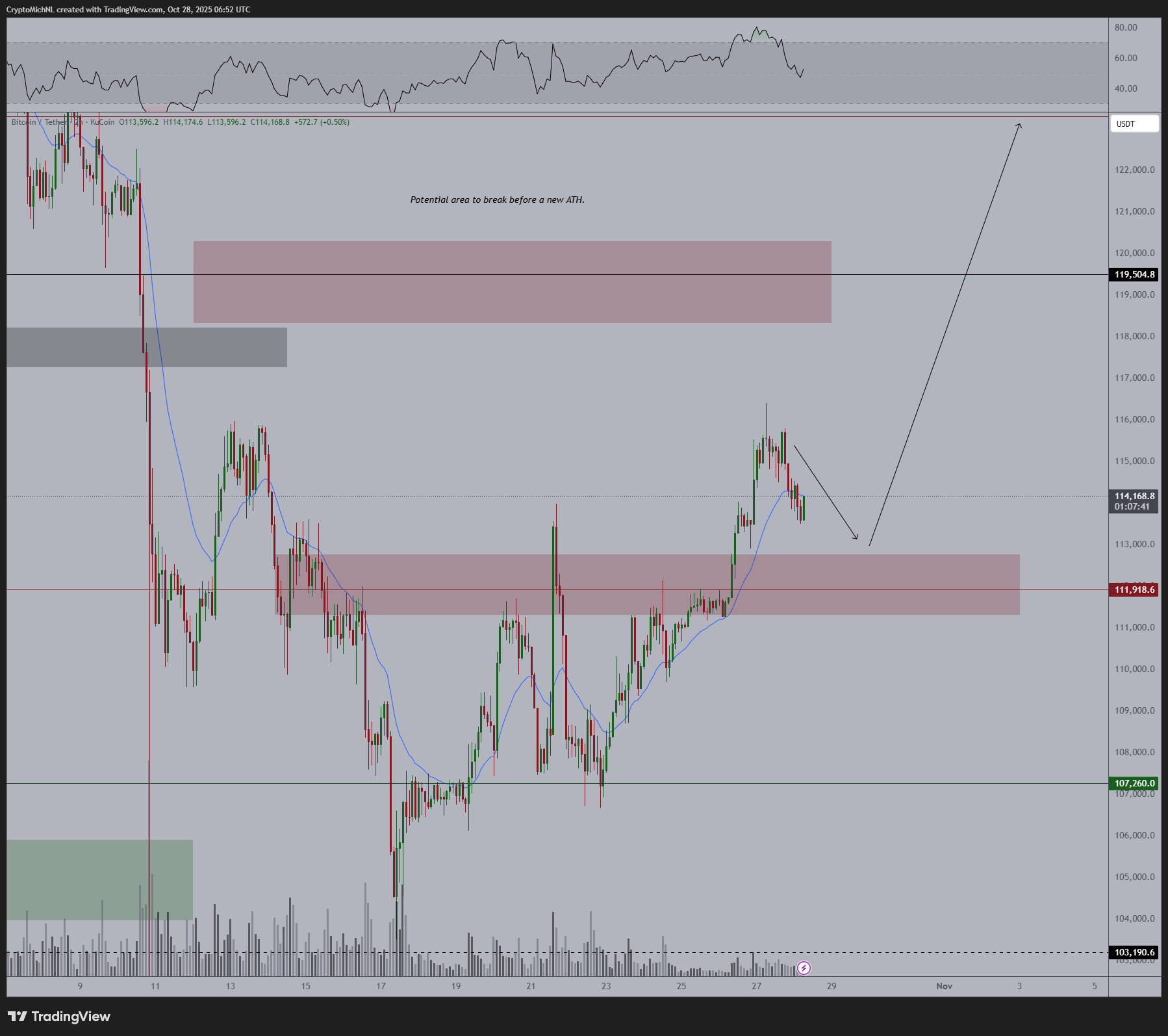 Erwartung sinkender US-Zinsen stoppt Bitcoin-Kursanstieg vor 120.000 Dollar image 2
