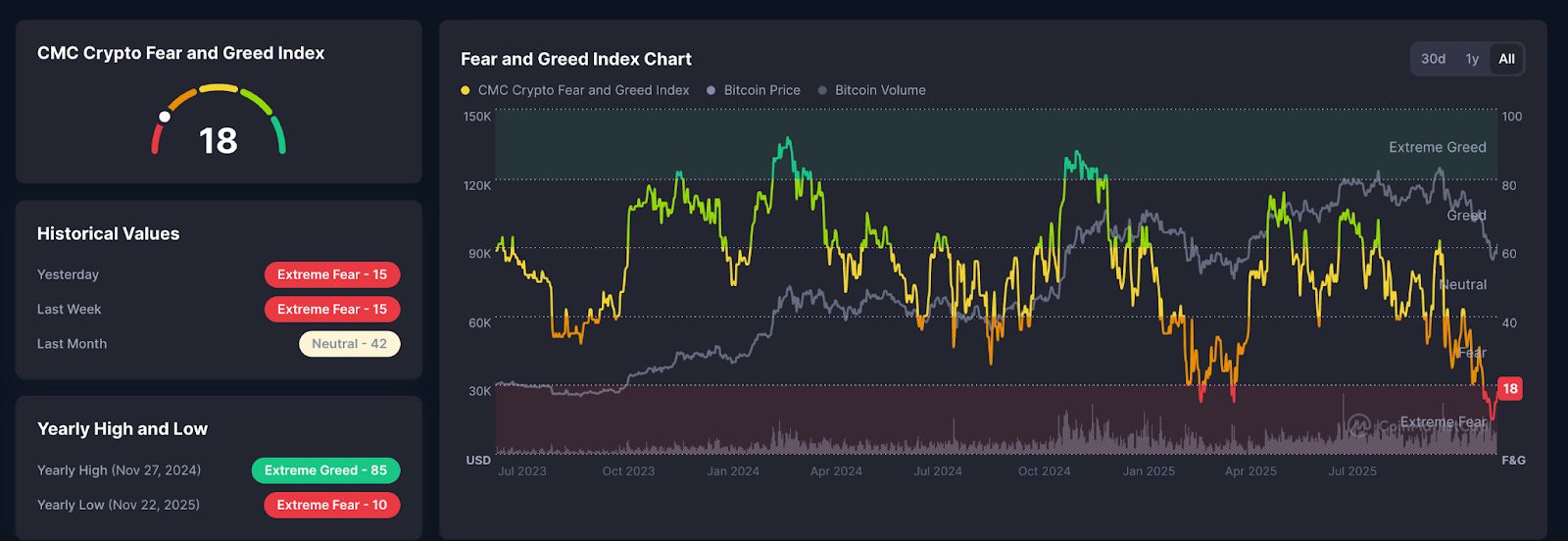 Aperçu du marché crypto aujourd’hui : Bitcoin récupère 91 000 $ mais une peur extrême persiste image 1
