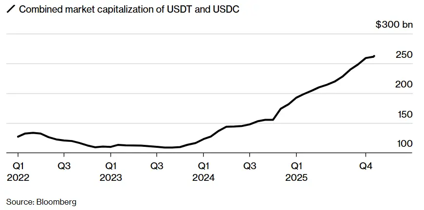 彭博社：即便有稳定币，美国财政依旧“不稳” image 0