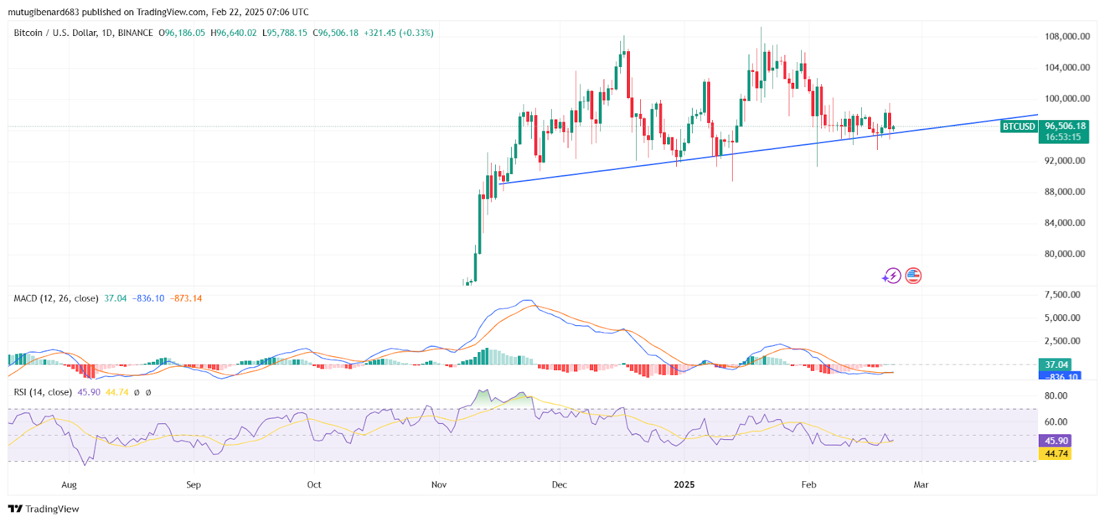 BTC Consolidates Near Key Levels, Eyeing Potential Breakout Move image 0